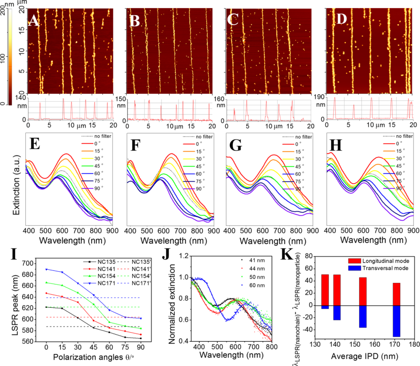 Figure 3: Results on polarization dependence of magnetically assembled nanochains