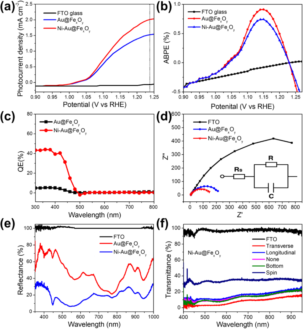 Figure 7: Water-oxidation results using Ni incorporation and magnetic-field assembly