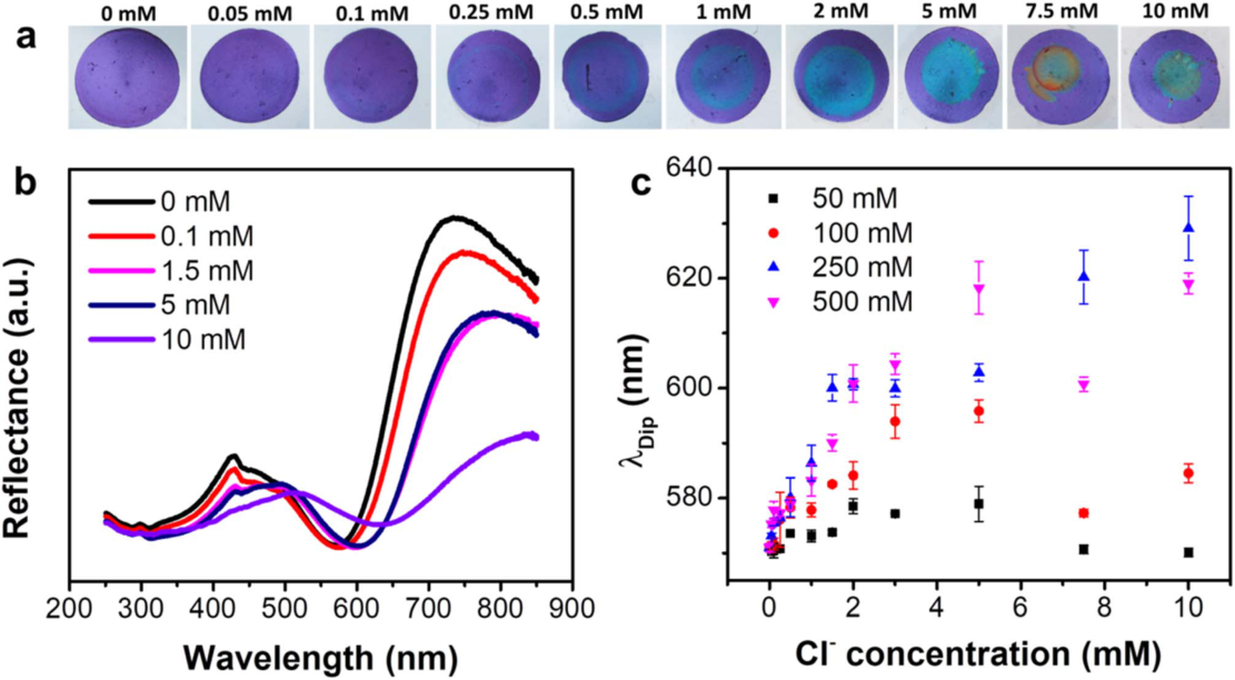 Figure 2: Results for a colorimetric sensor using a photonic array on paper