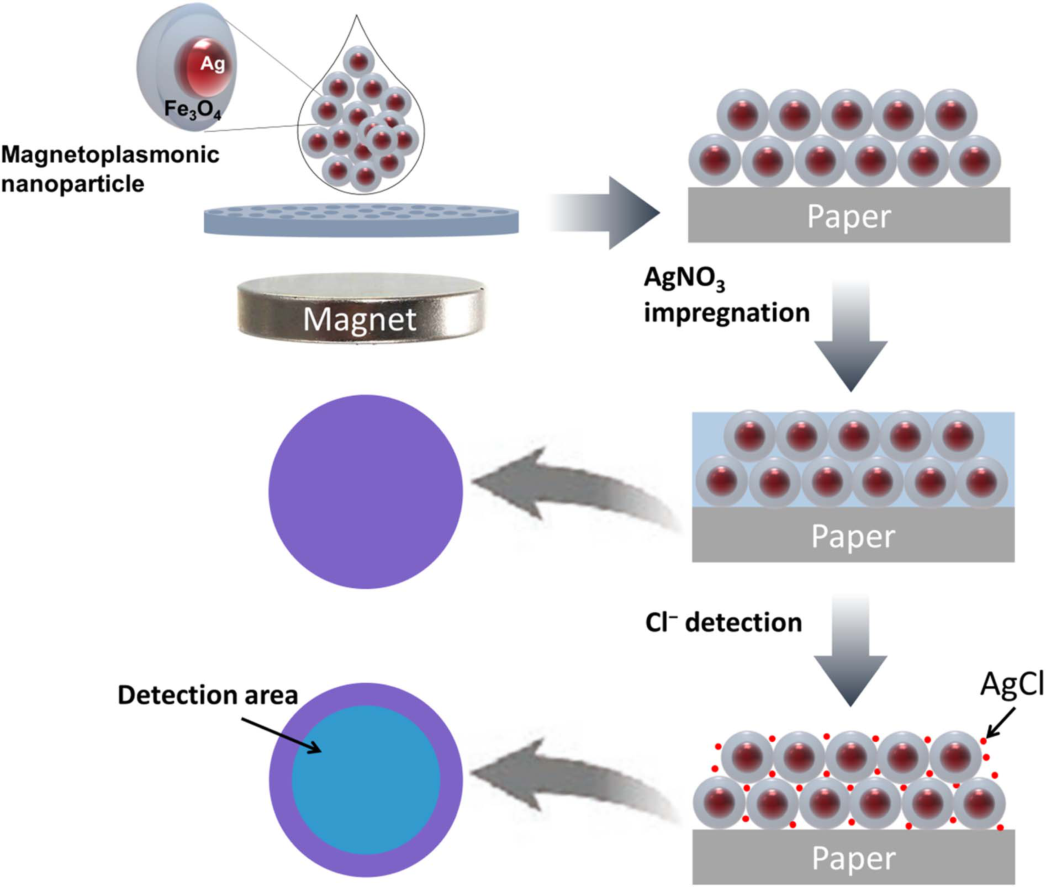 Schematic from the paper on a colorimetric sensor using a photonic array on paper