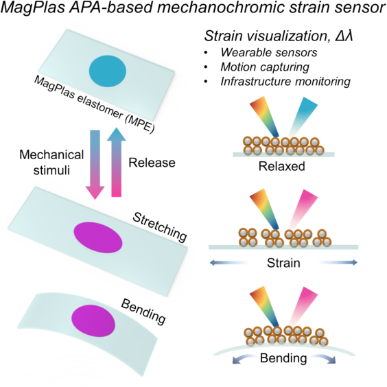 Schematic from the paper on strain sensing with a magnetic-plasmonic particle array