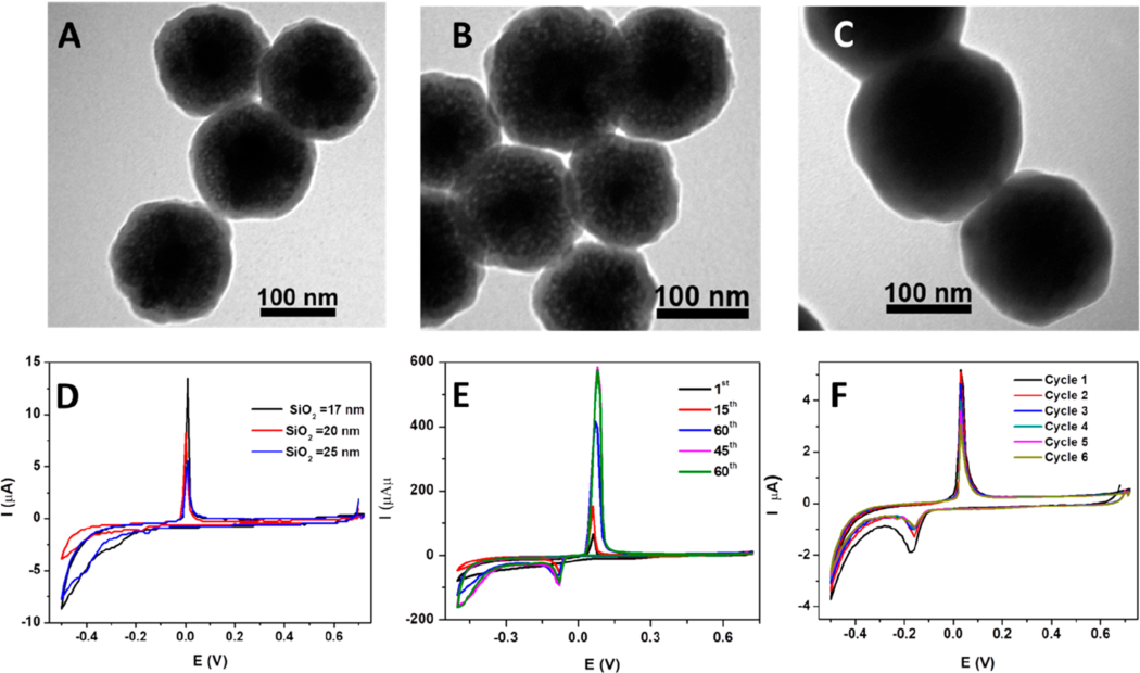 Figure 4: Results on porosity and molecular access in core-shell particles