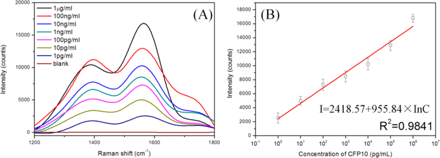 Figure 6: Results on dual-mode detection of the CFP-10 antigen